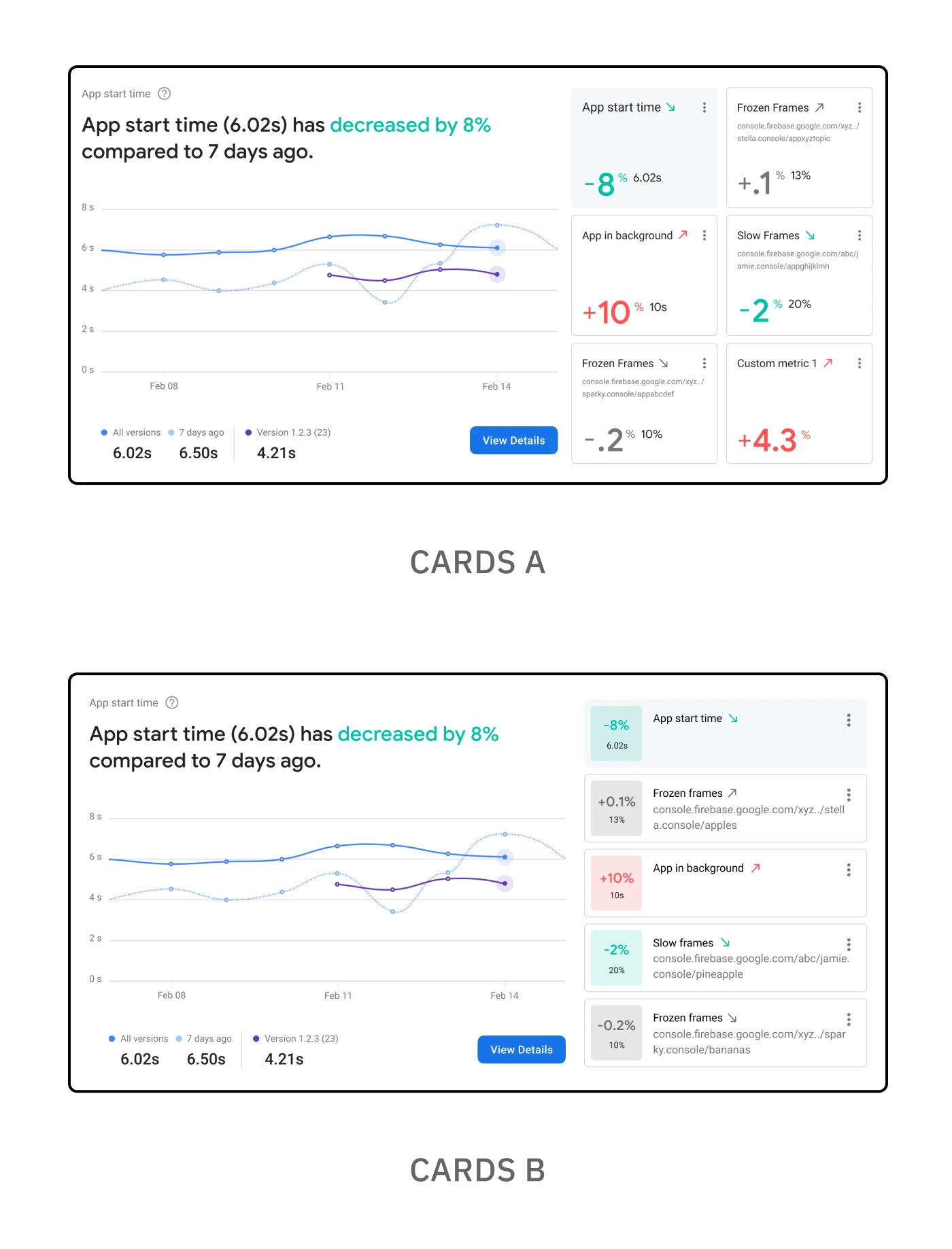 The two final designs, Cards A and Cards B. Cards A shows mini cards that emphasize a larger number showing positive or negative progress for a specific metric. Cards B shows the same information but the number is in a smaller contained square within the card with a color background for additional glanceability to gauge the progress of a metric