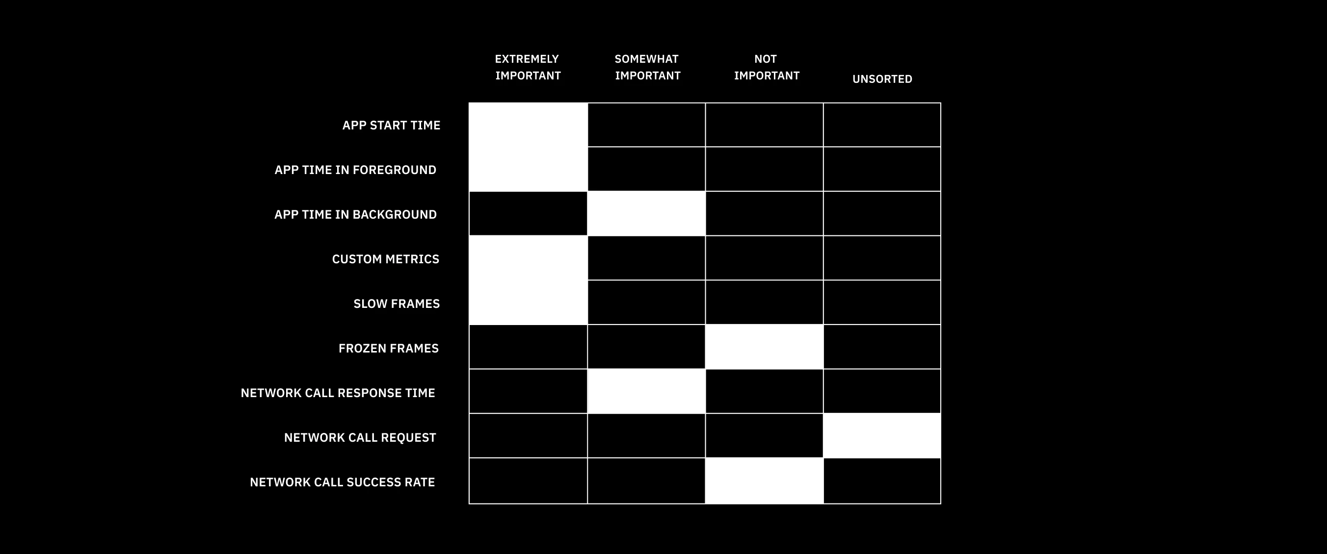 A grid showing metrics on the left side (ex: 'App start time', 'Frozen frames', 'Network call response time') and on the top a scale going from 'Extremely important' to 'Unsorted'