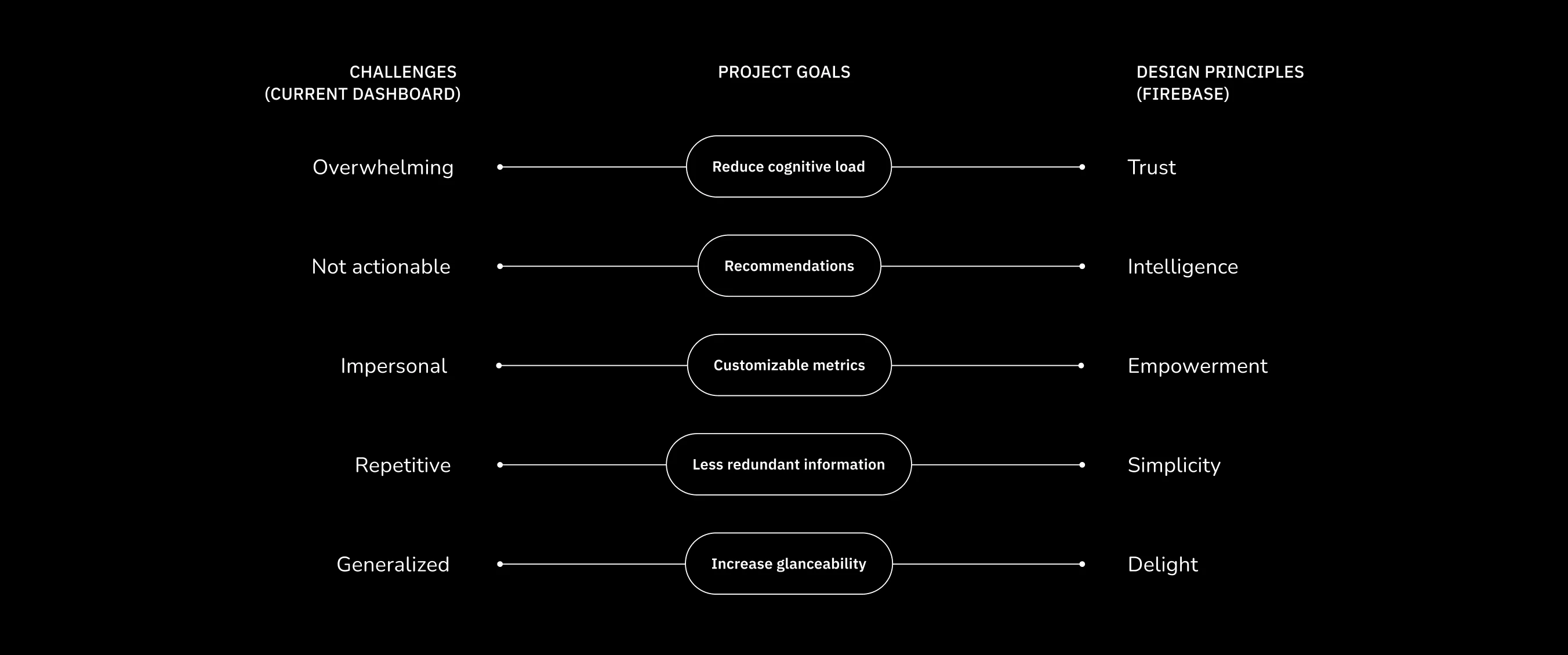 A diagram connecting challenges with project goals and Firebase's design principles. The challenge of 'Overwhelming' connects with the goal of 'Reduce Cognitive Load' and the principle of 'Trust.' The challenge of 'Not actionable' connects with the goal of 'Recommendations' and the principle of 'Intelligence.' The challenge of 'Impersonal' connects with the goal of 'Customizable metrics' and the principle of 'Empowerment.' The challenge of 'Repetitive' connects with the goal of 'Less redundant information' and the principle of 'Simplicity.' Lastly, the challenge of 'Generalized' connects with the goal of 'Increase glanceability' and the principle of 'Delight'.