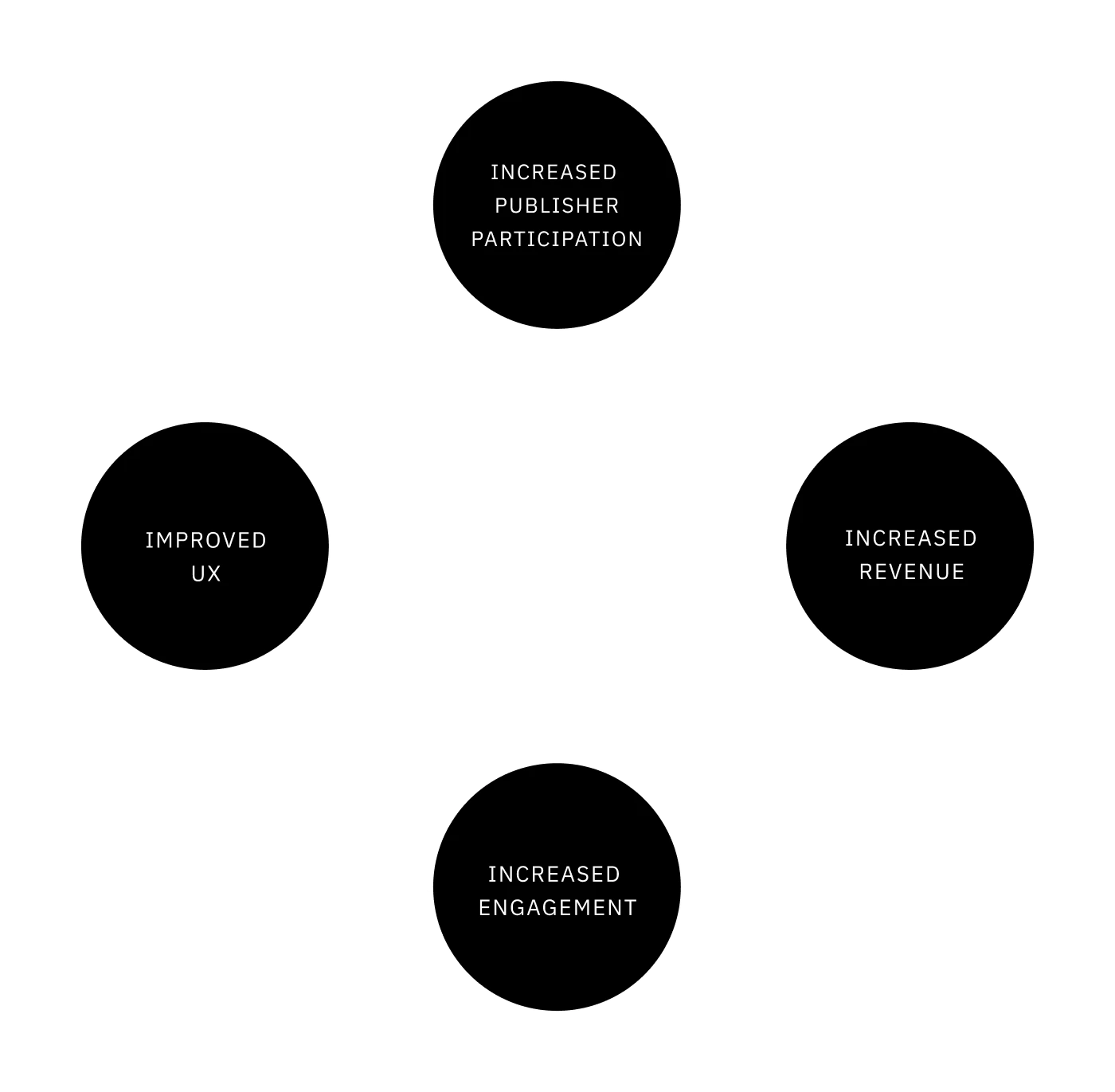 A diagram showing a circular connection starting from 'Improved UX' to 'Increased engagement' to 'increased revenue' to 'Increased publisher participation' which connects back to 'Improved UX' in a loop.