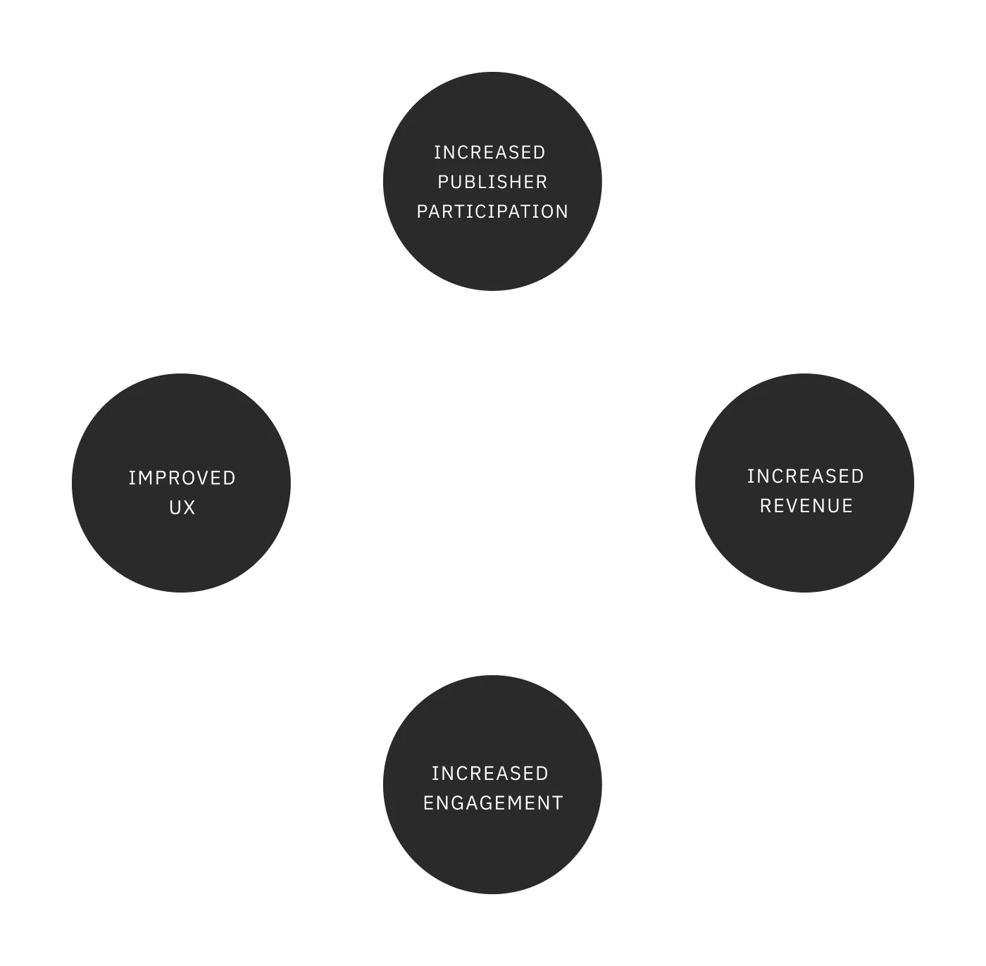 A diagram showing a circular connection starting from 'Improved UX' to 'Increased engagement' to 'increased revenue' to 'Increased publisher participation' which connects back to 'Improved UX' in a loop.