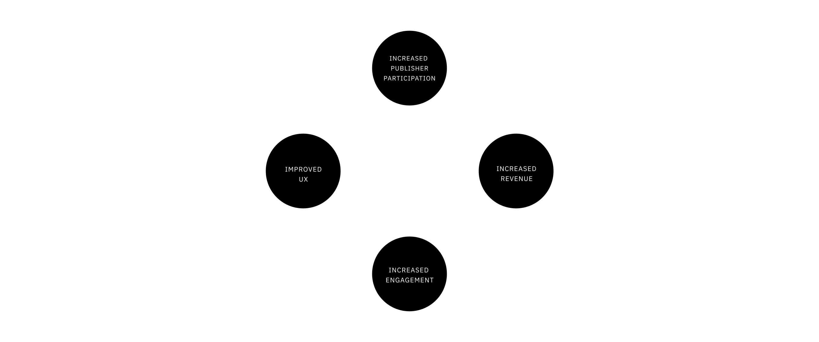 A diagram showing a circular connection starting from 'Improved UX' to 'Increased engagement' to 'increased revenue' to 'Increased publisher participation' which connects back to 'Improved UX' in a loop.