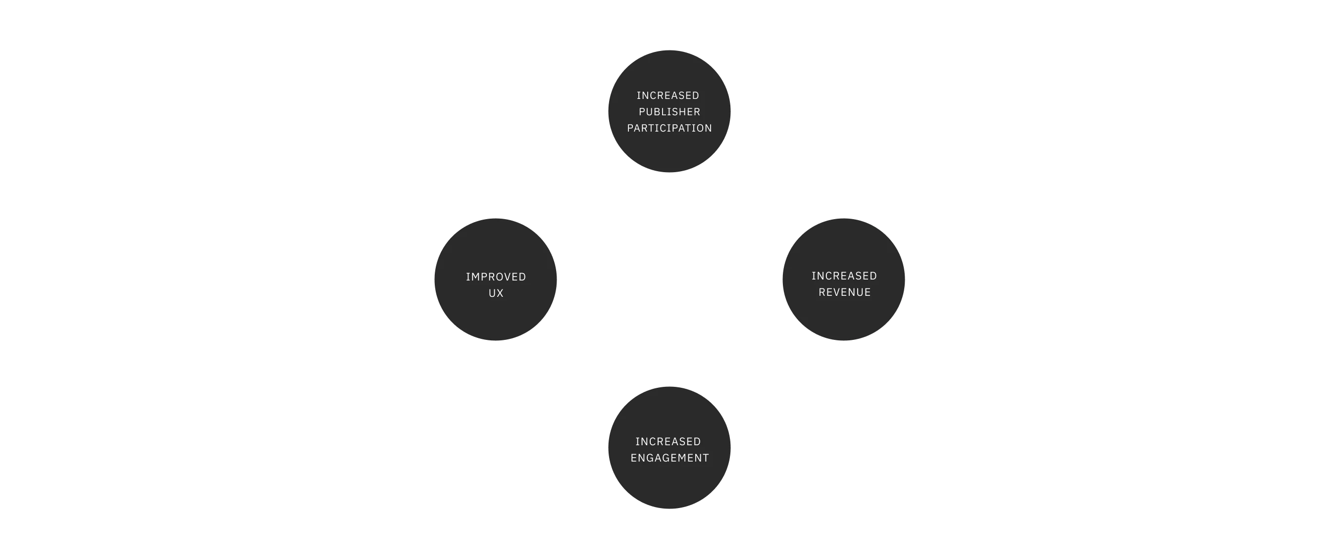 A diagram showing a circular connection starting from 'Improved UX' to 'Increased engagement' to 'increased revenue' to 'Increased publisher participation' which connects back to 'Improved UX' in a loop.