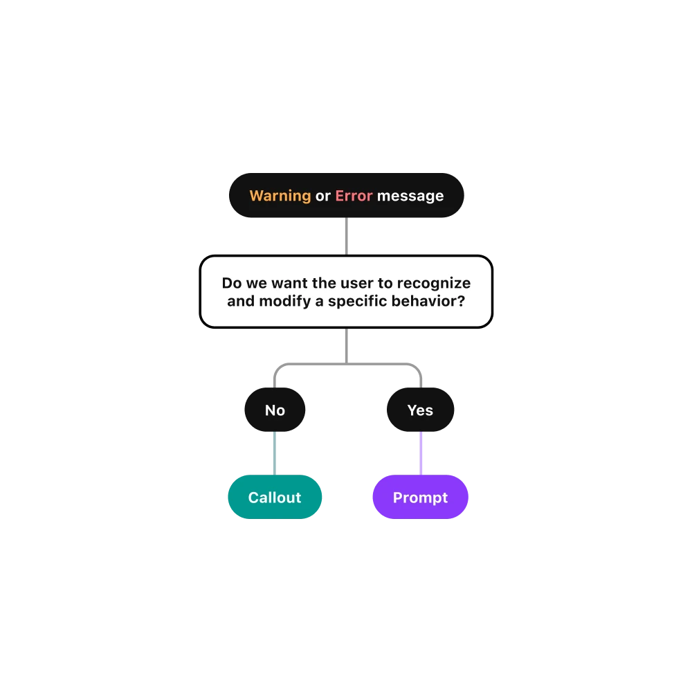 A decision tree depicting different branches based on how someone would answer different prompts. For example, it starts with 'How many actions?' from a scale of none to two. From there, the user would go through the various paths to decide which component makes the most sense for their project