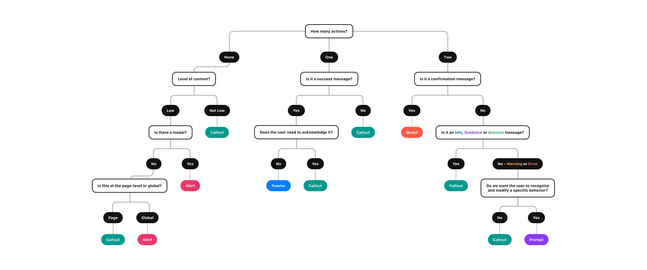 A decision tree depicting different branches based on how someone would answer different prompts. For example, it starts with 'How many actions?' from a scale of none to two. From there, the user would go through the various paths to decide which component makes the most sense for their project