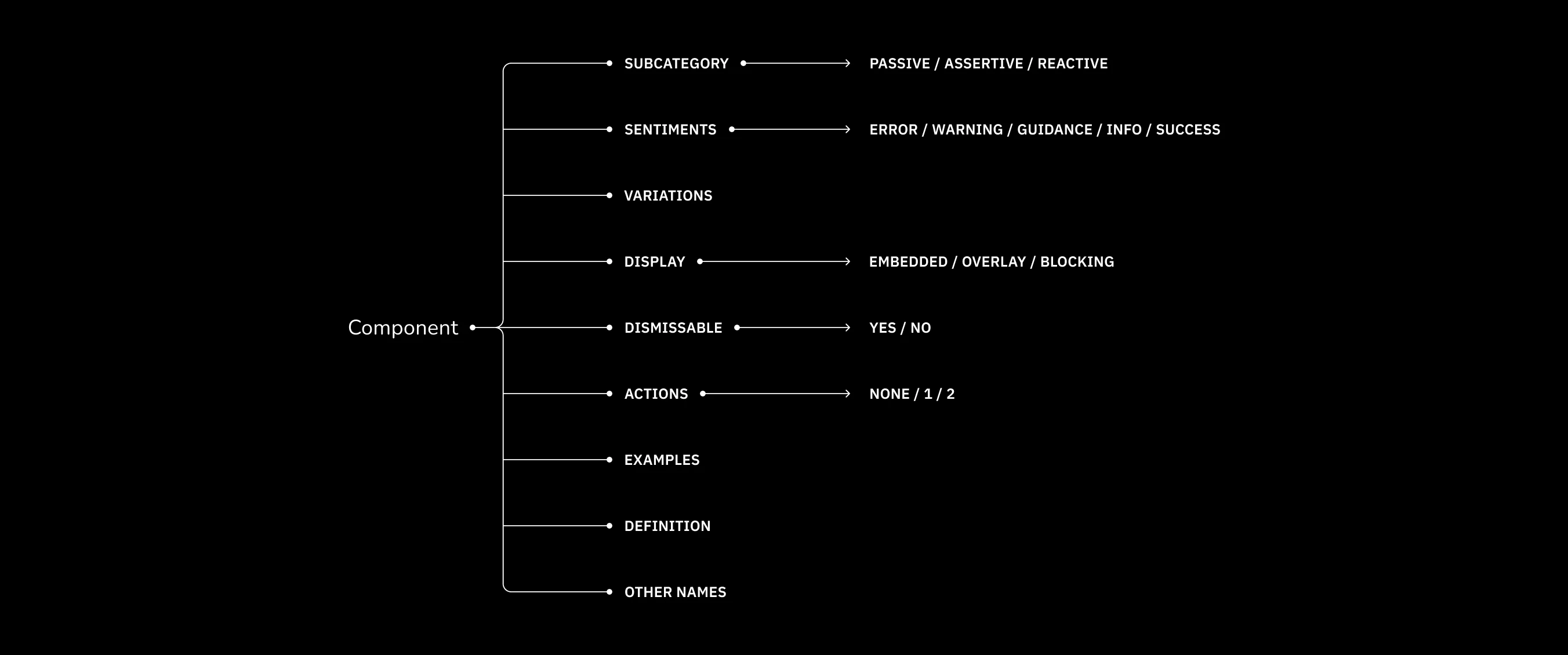 The definition of a component includes defining: subcategory (passive, assertive or reactive), sentiment (error, warning, guidance, info or success), variations (if any), display (embedded, overlay or blocking), dismissable (yes or no), actions (none, one, two), examples, written definition and other names used (ex: in other design systems)