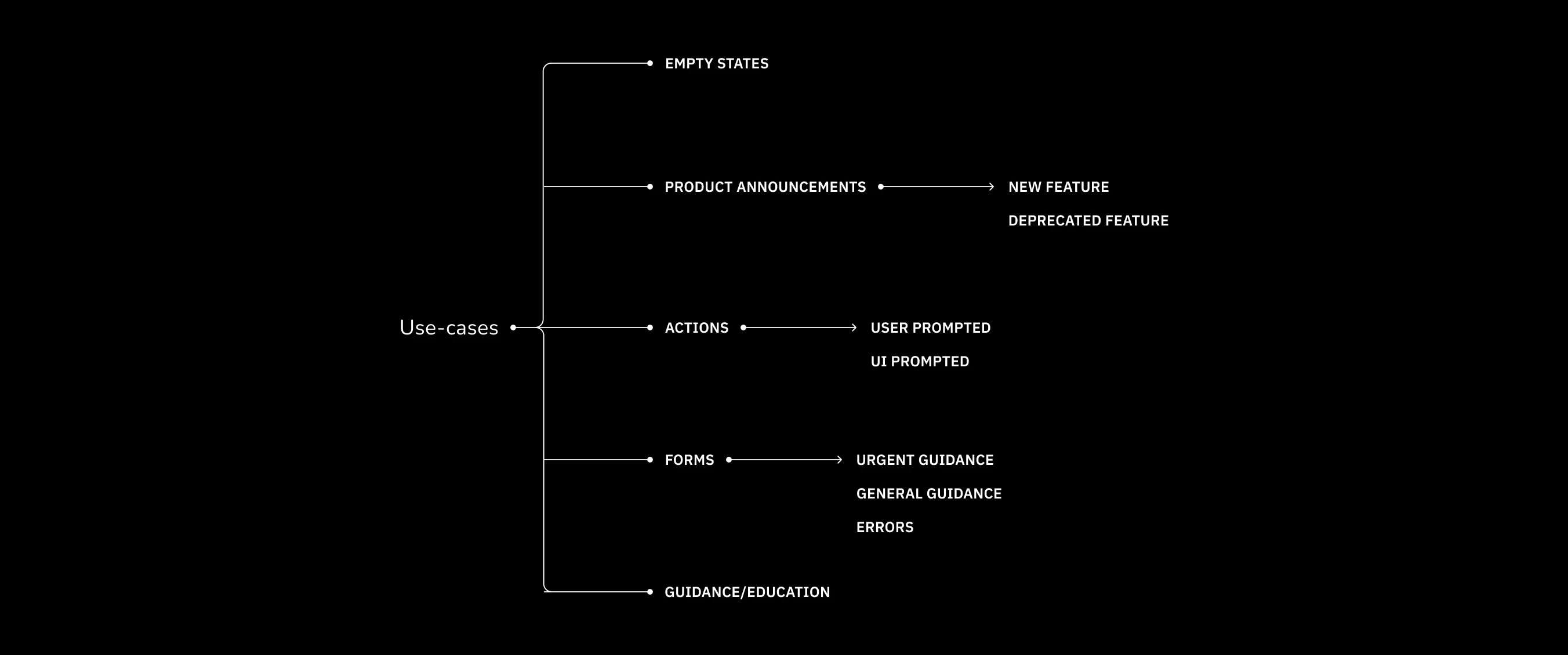 I organized the use-cases into categories of: empty states, product anouncements (ex: new feature or deprecated feature), actions (used prompted or UI prompted), forms (urgent guidance, general guidance or errors) and guidance/education